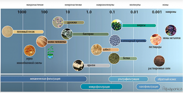 Очистка воды для аквариума и аквапоники